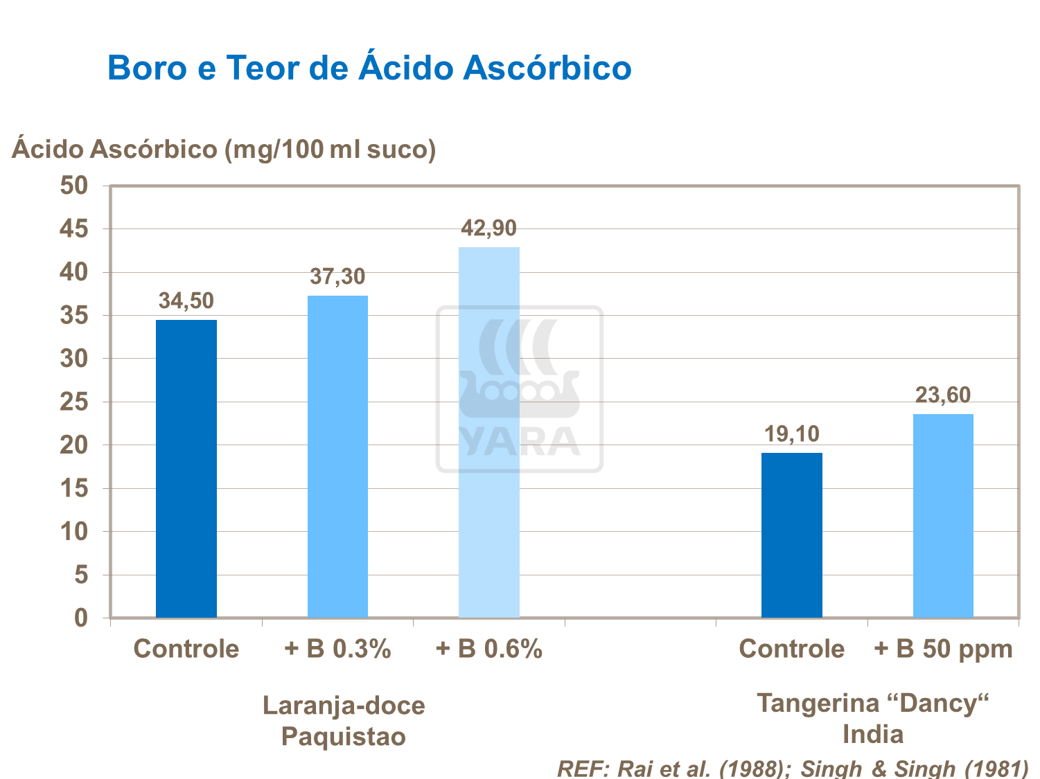 Boro e vitamina C