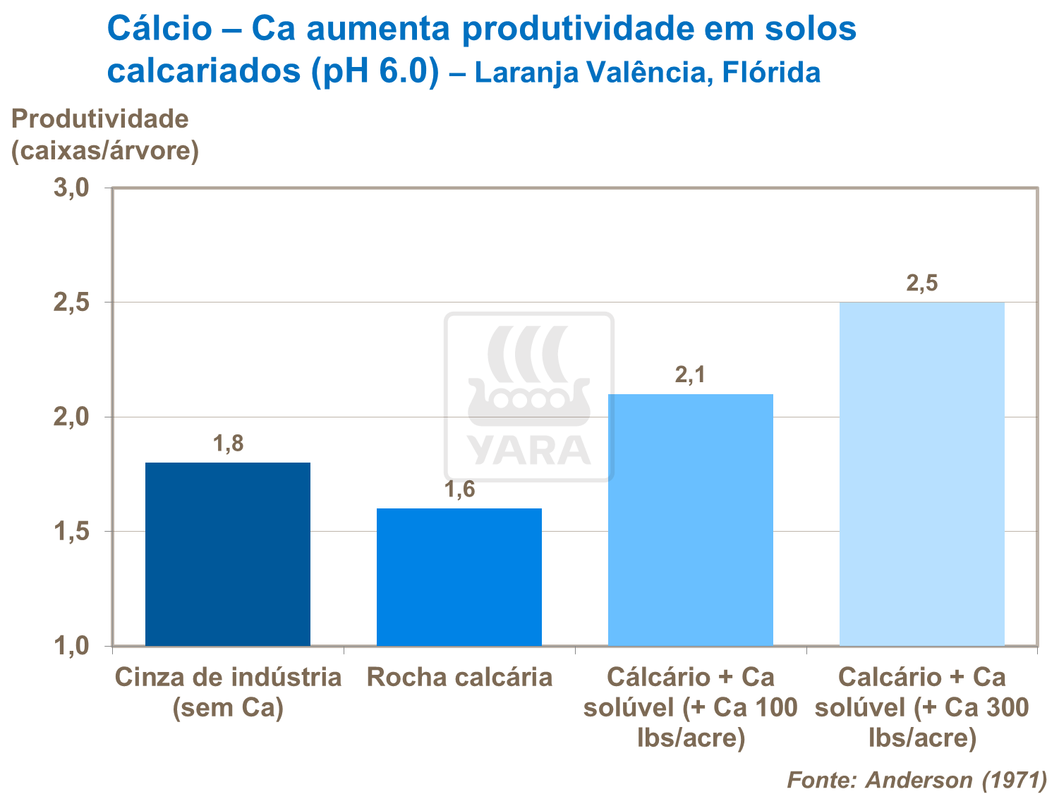 Rendimento dos solos corrigidos - laranjas