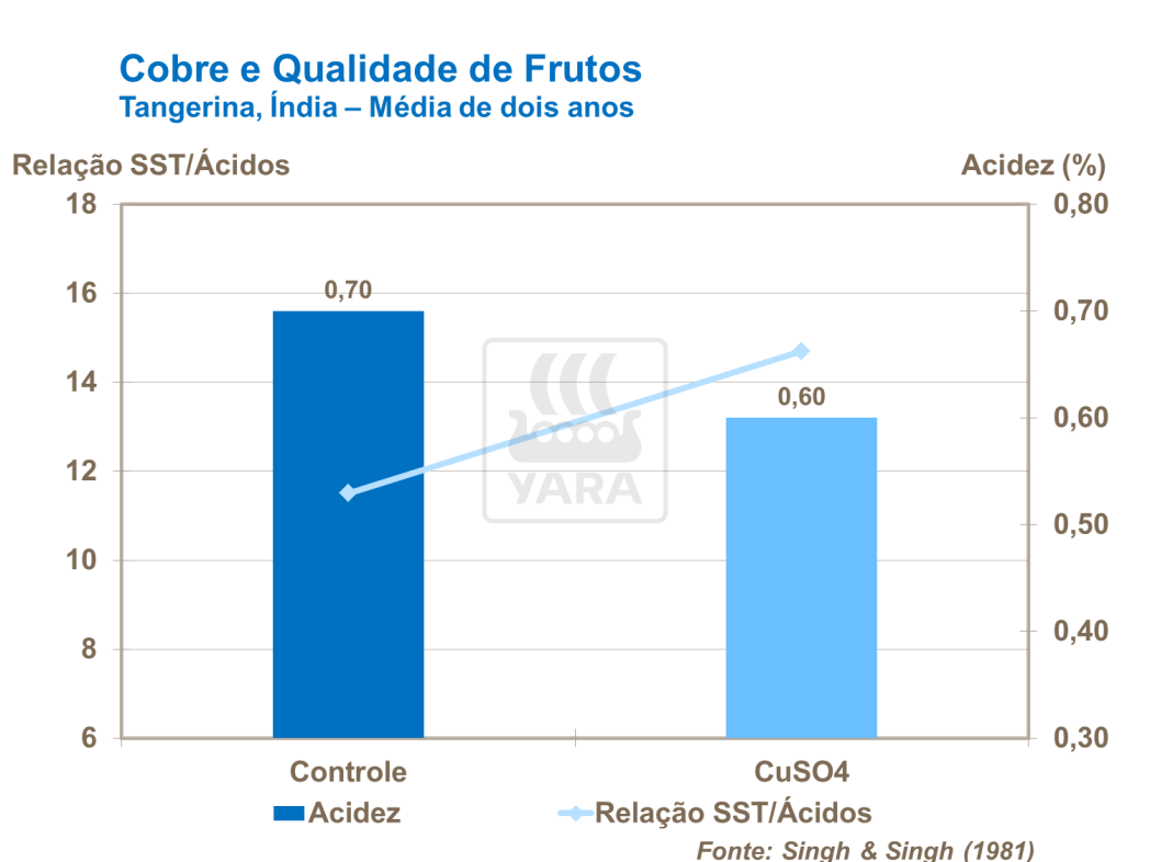 Cobre e qualidade