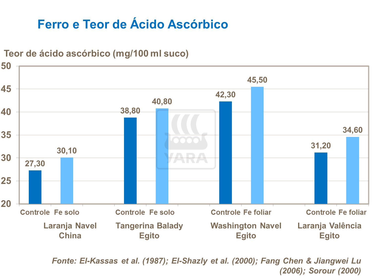 Ferro e vitamina C