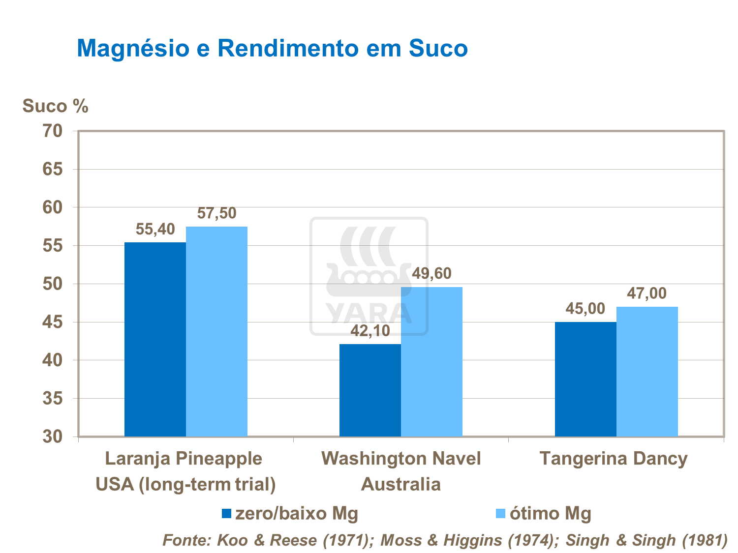 Magnésio e Rendimento do Suco