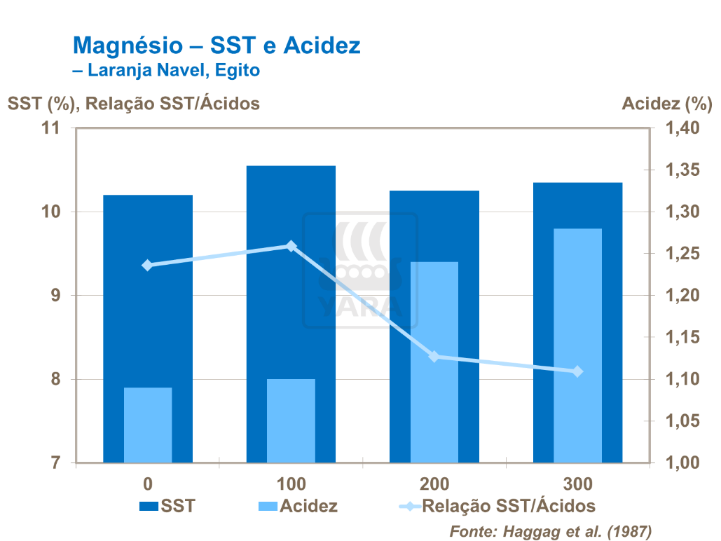Efeitos magnésio sobre a acidez e SST