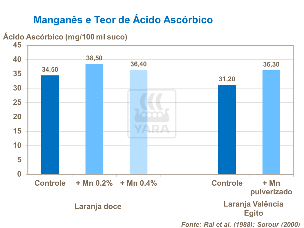 Teor de manganês e vitamina C