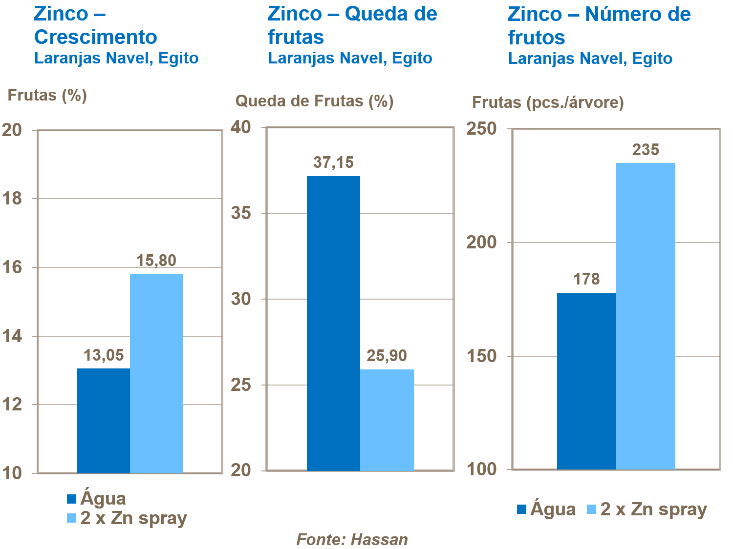 Zinco e número de frutos