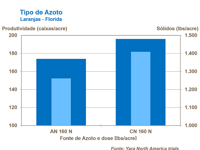 Forma de nitrogênio