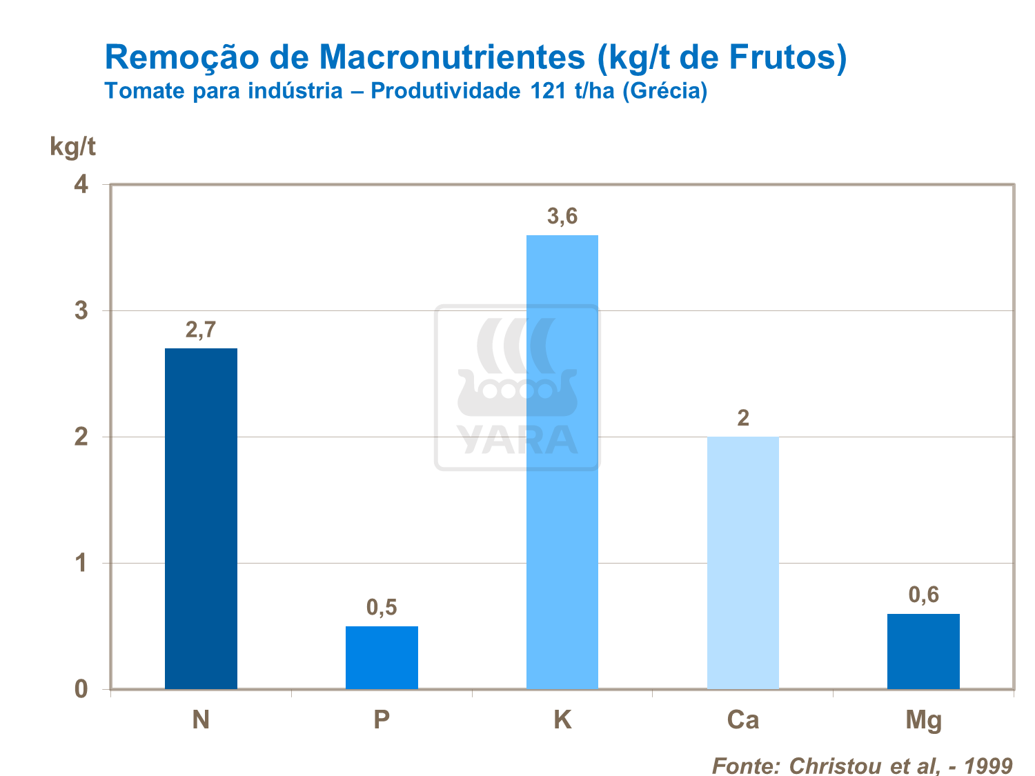 yara, tomate, fertilizante