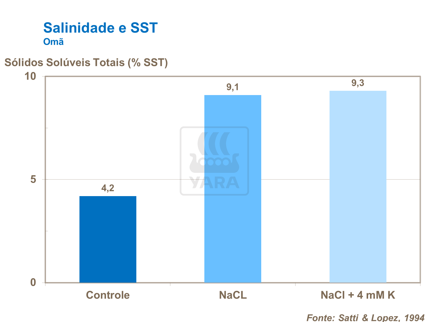 yara, tomate, fertilizante