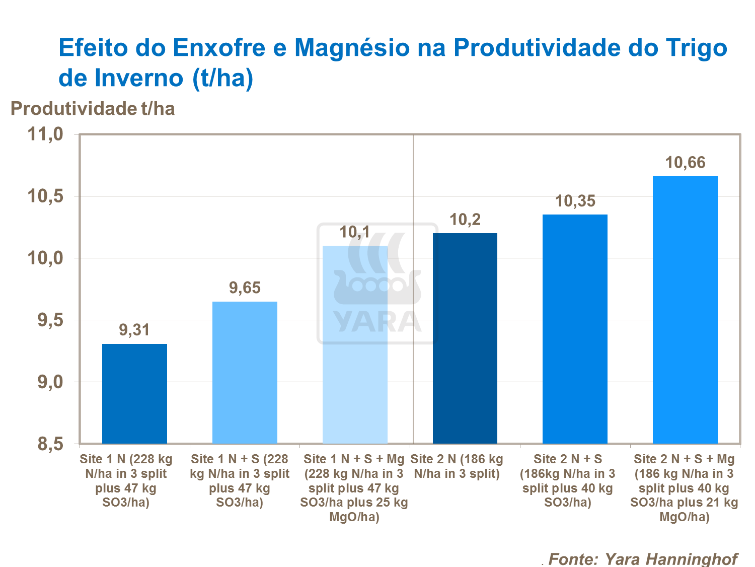 Efeito do enxofre e magnésio na produtividade do trigo.png