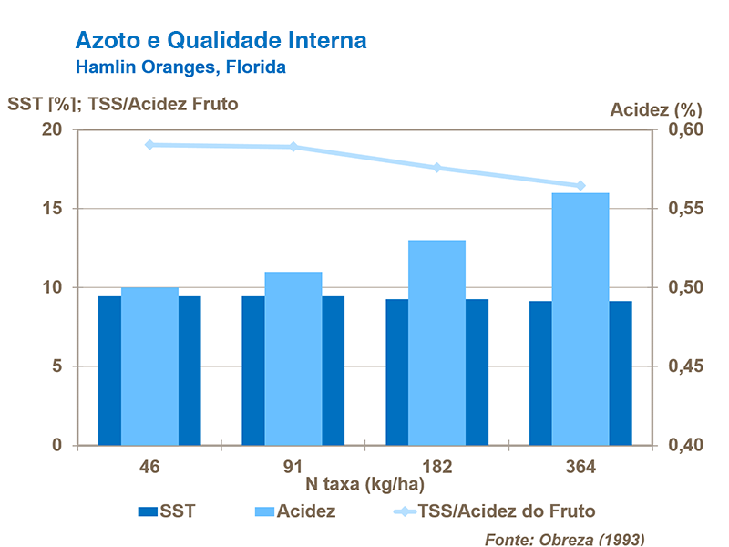 Nitrógenio e qualidade