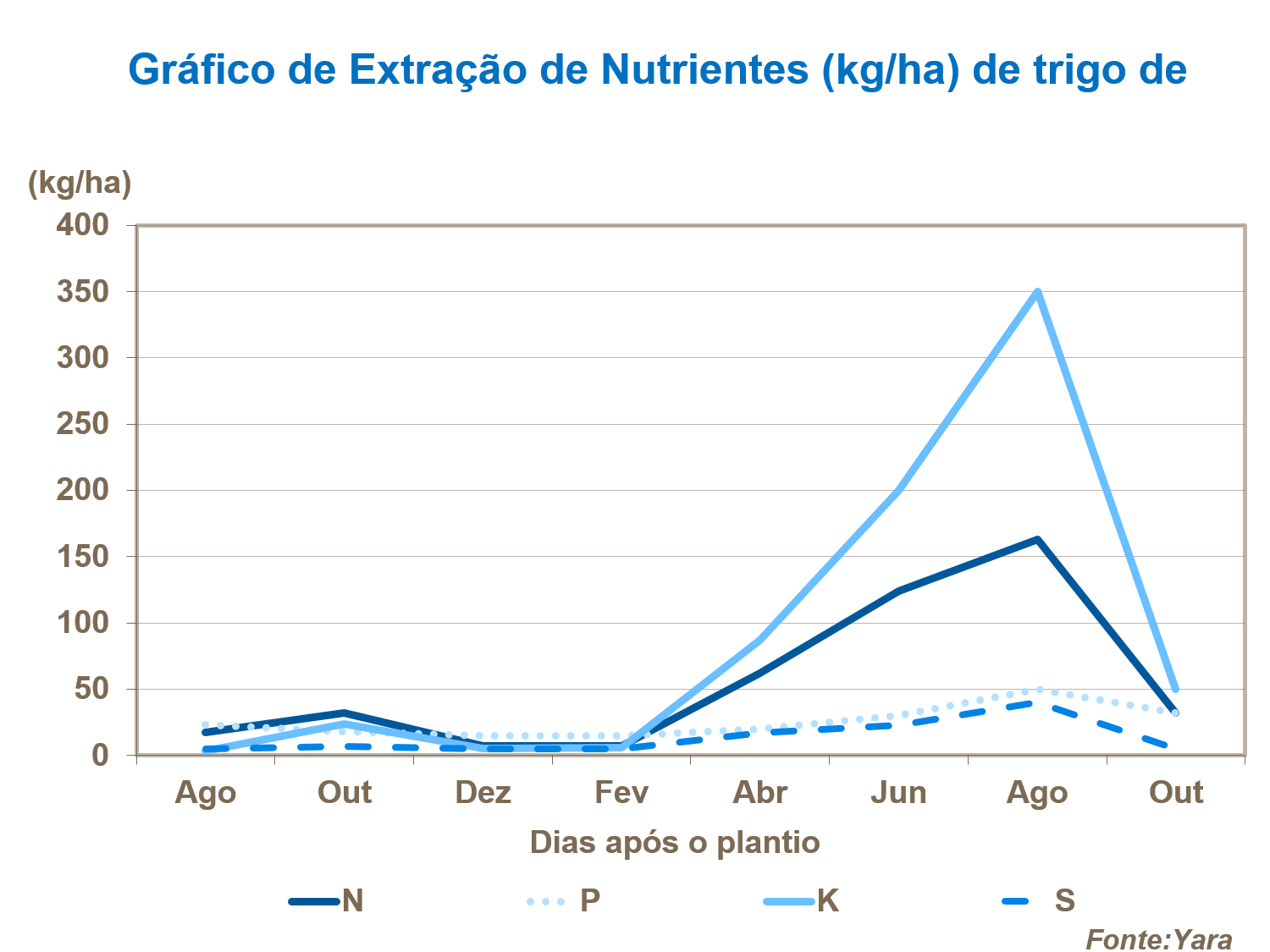 Gráfico de Extração de Nutrientes