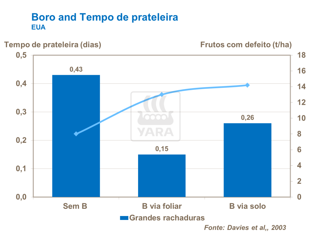 yara, tomate, fertilizante, boro