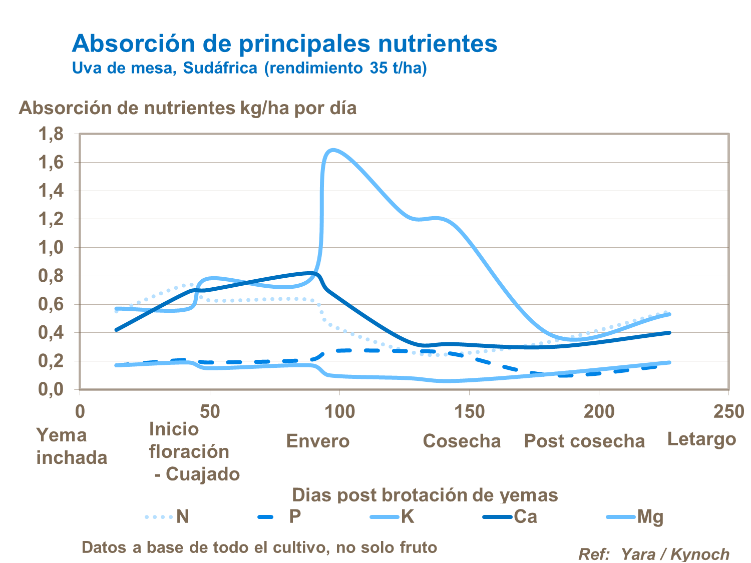 yara, uva de mesa, fertilizante