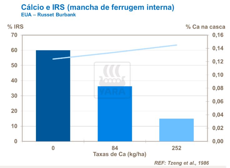 cálcio, yara, fertilizante