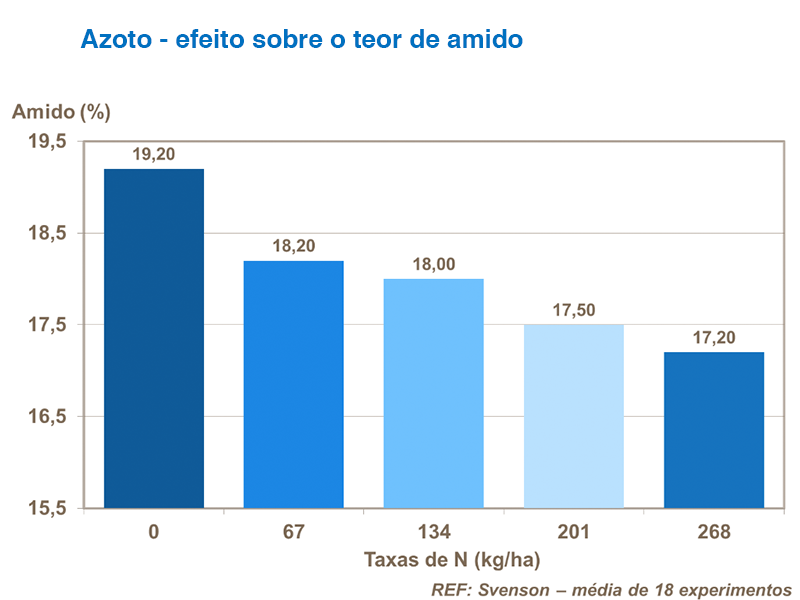 yara, fertilizante, batatas
