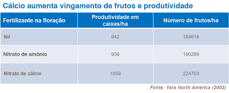 Calcio e número de frutos