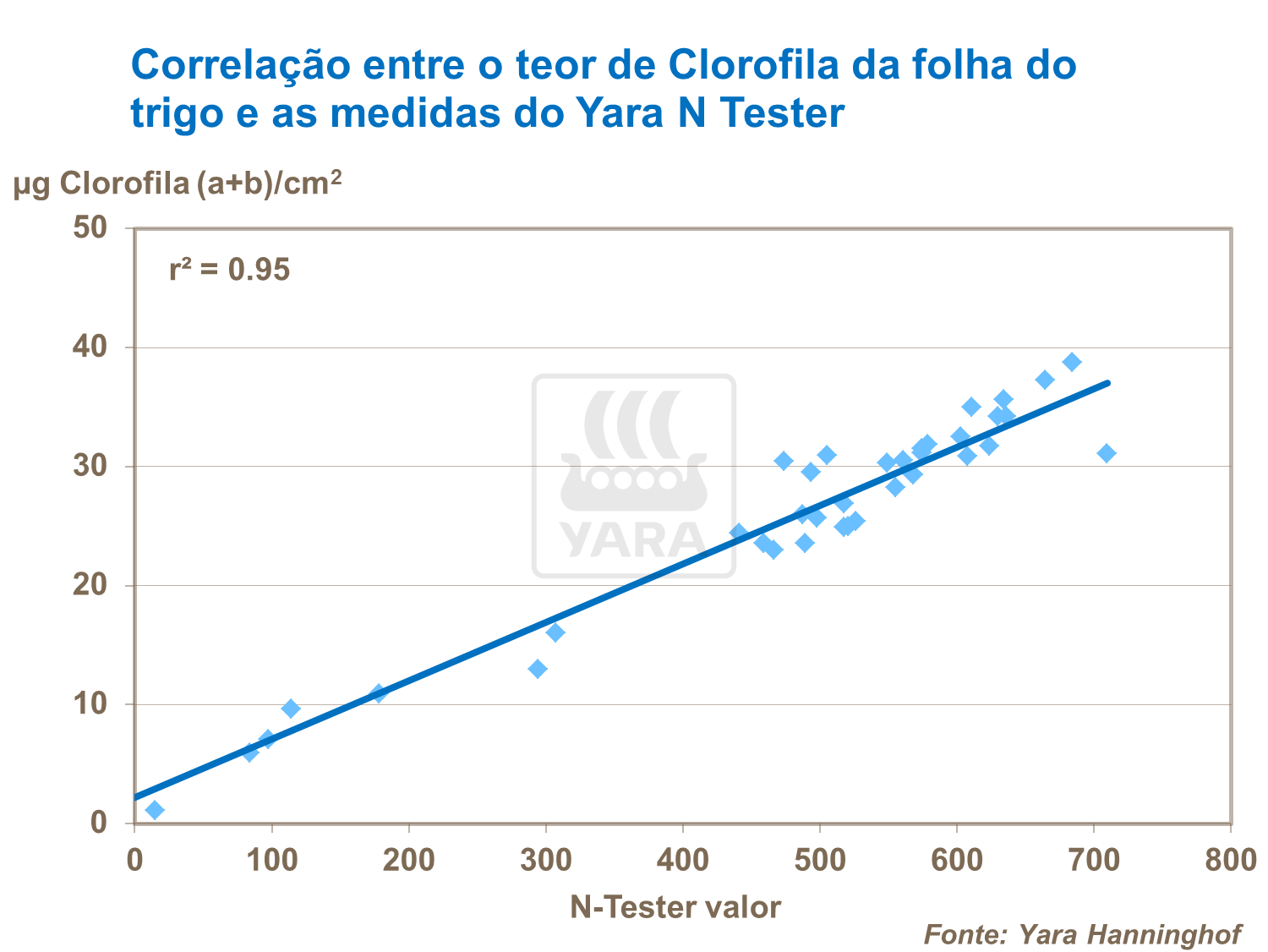 Correlação entre o teor de clorofila da folha de trigo