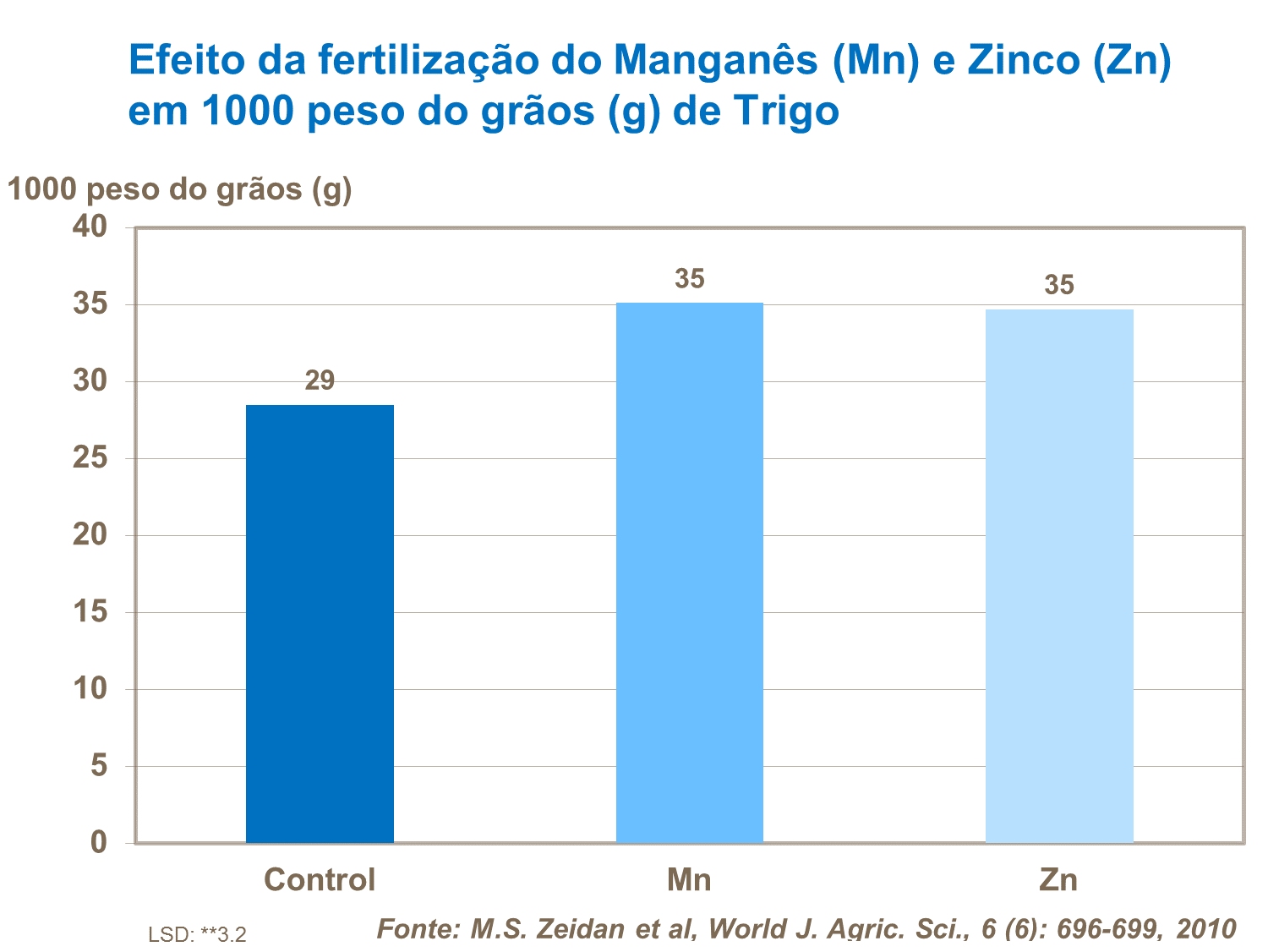 yara, fertilizante, trigo