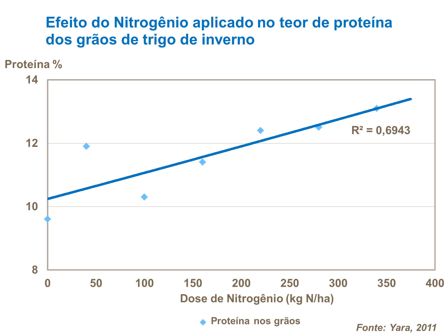 Efeito de nitrogénio no teor de proteínas em trigo