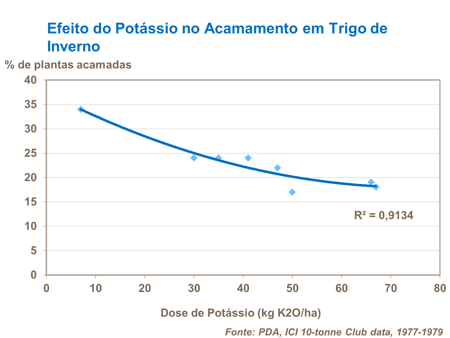 Efeito do potassio no acamamento em trigo