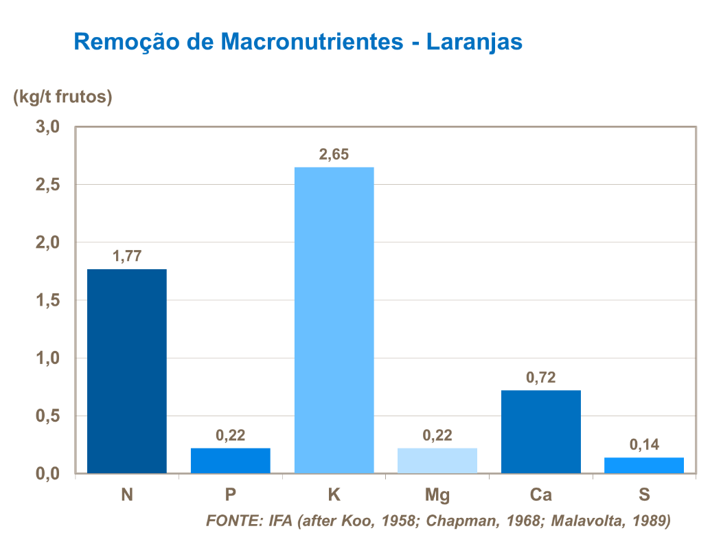 Principal remoção de nutrientes