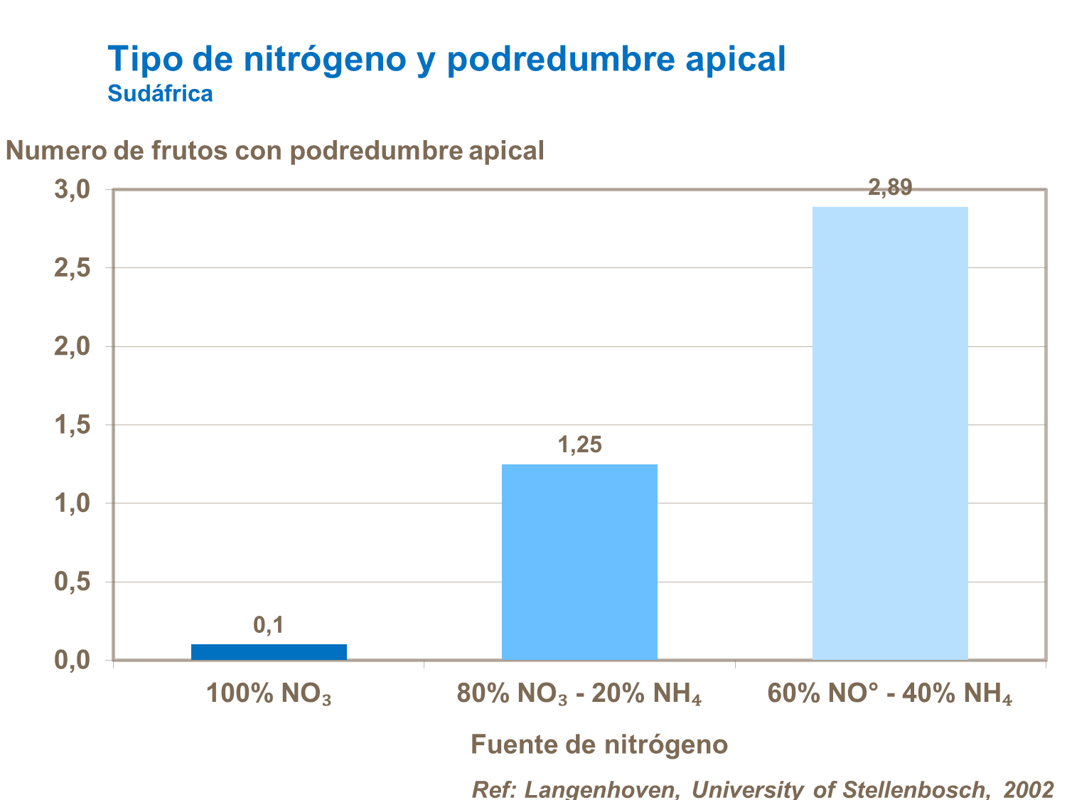 yara, tomate, fertilizante, nitrogenio