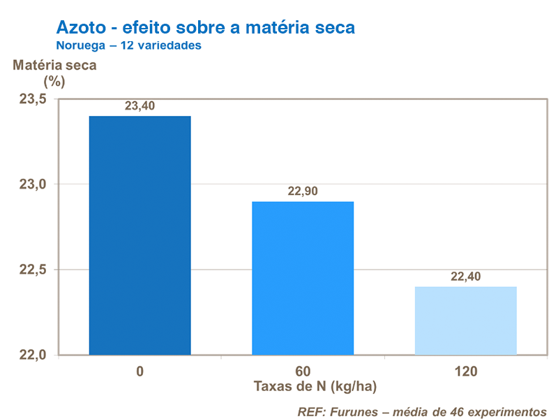 yara, fertilizante, batatas