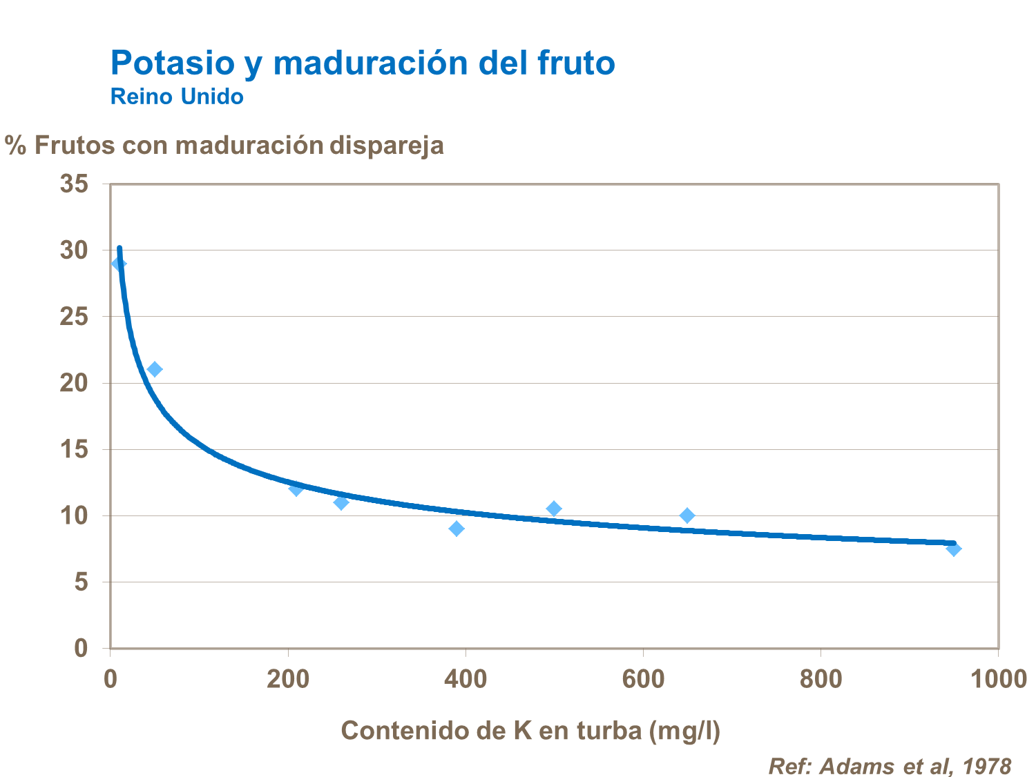 yara, tomate, fertilizante, potasio