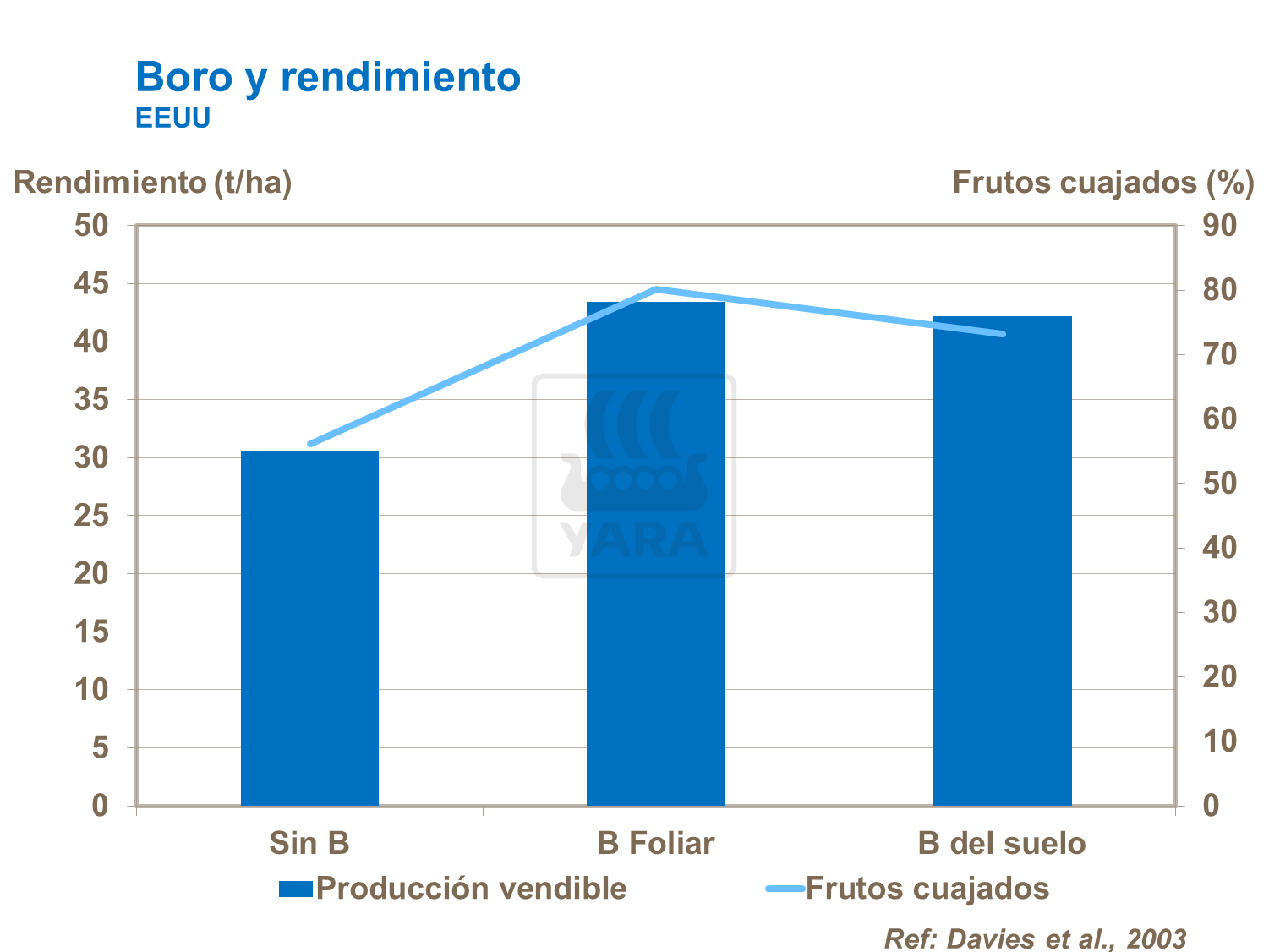yara, tomate, fertilizante, boro