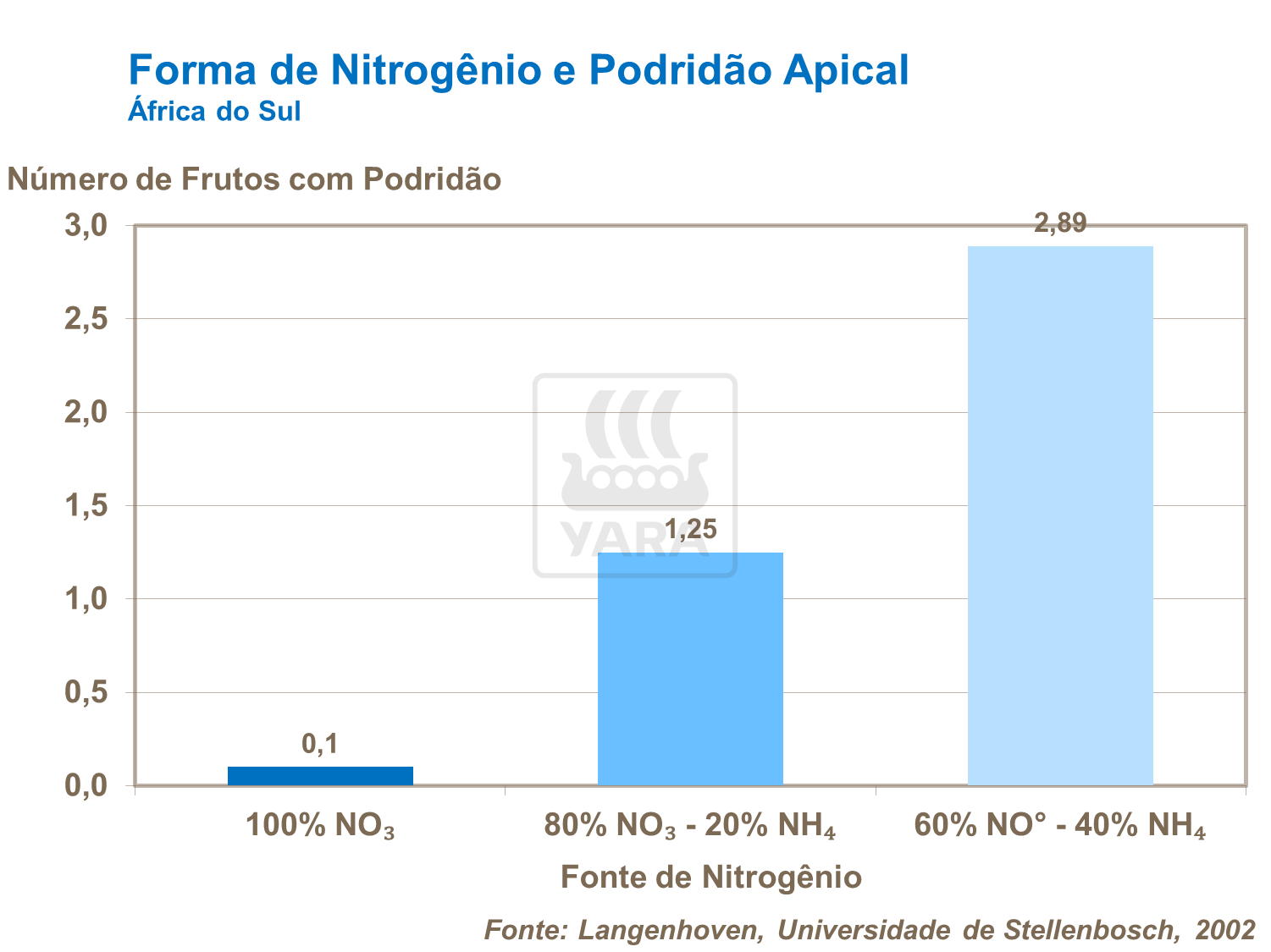 yara, tomate, fertilizante, nitrogenio