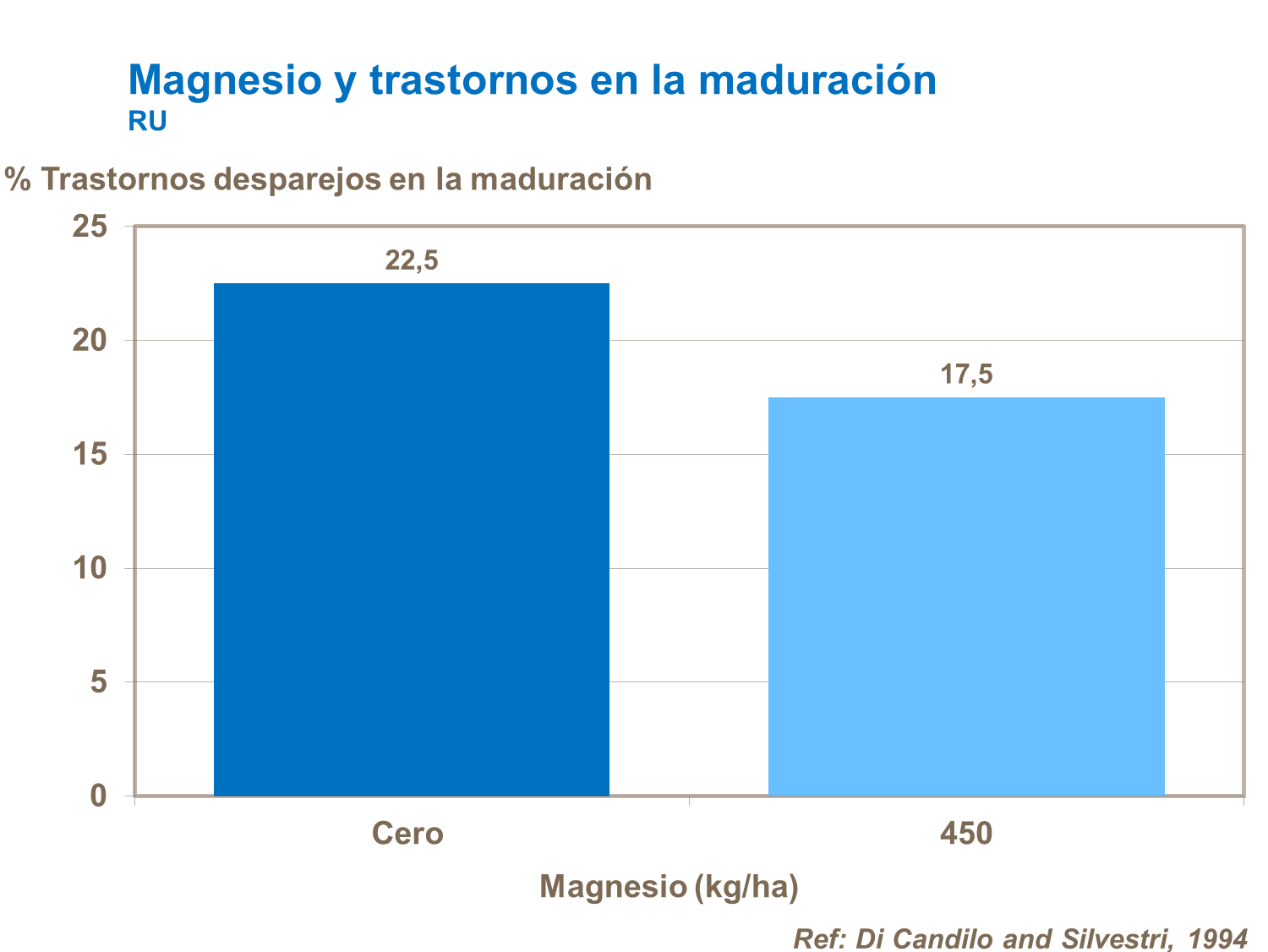 yara, tomate, fertilizante, magnésio