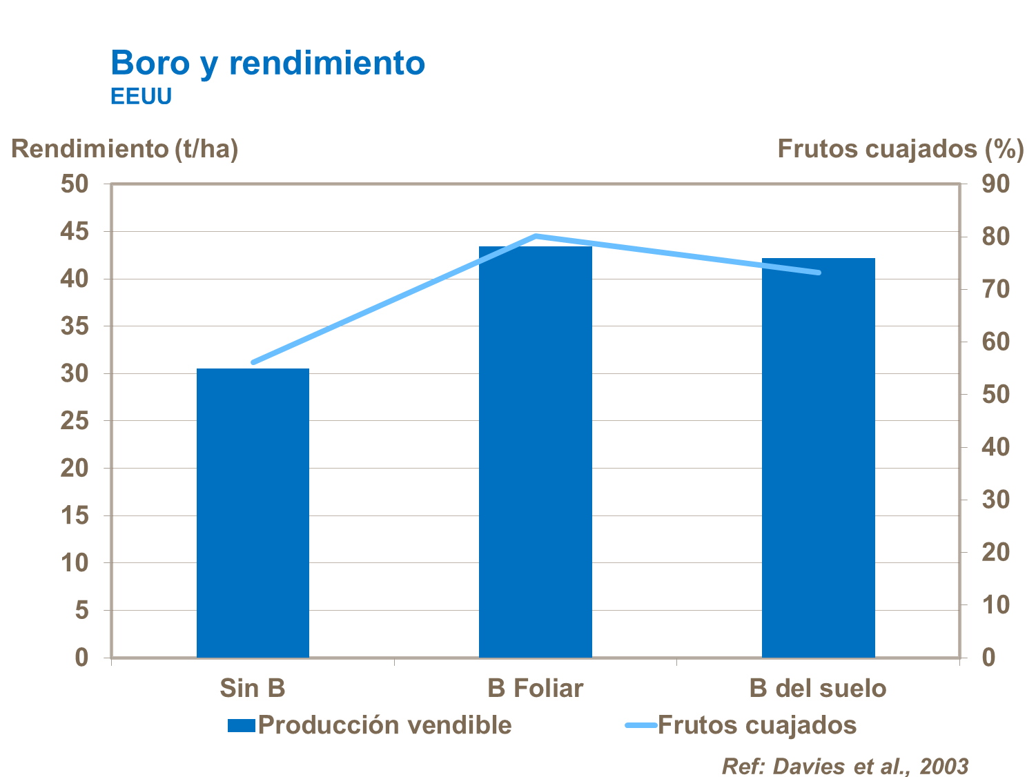 yara, tomate, fertilizante, boro