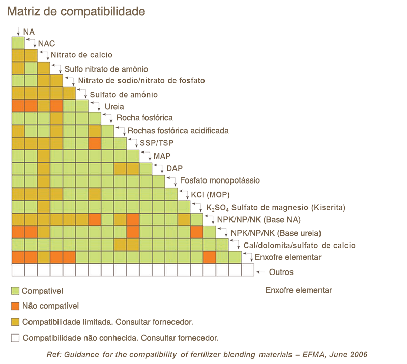 Compatibilidad de fertilizantes