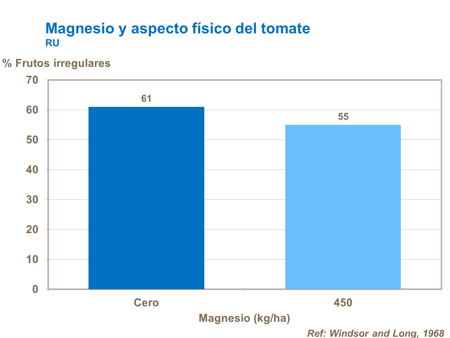 yara, tomate, fertilizante, magnésio