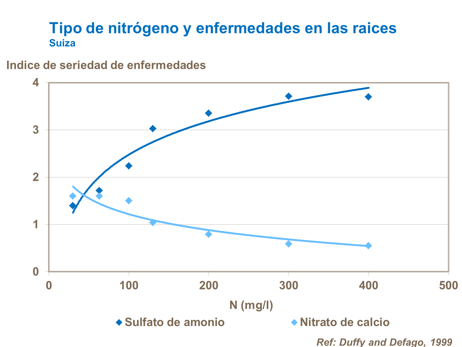 yara, tomate, fertilizante, nitrogenio