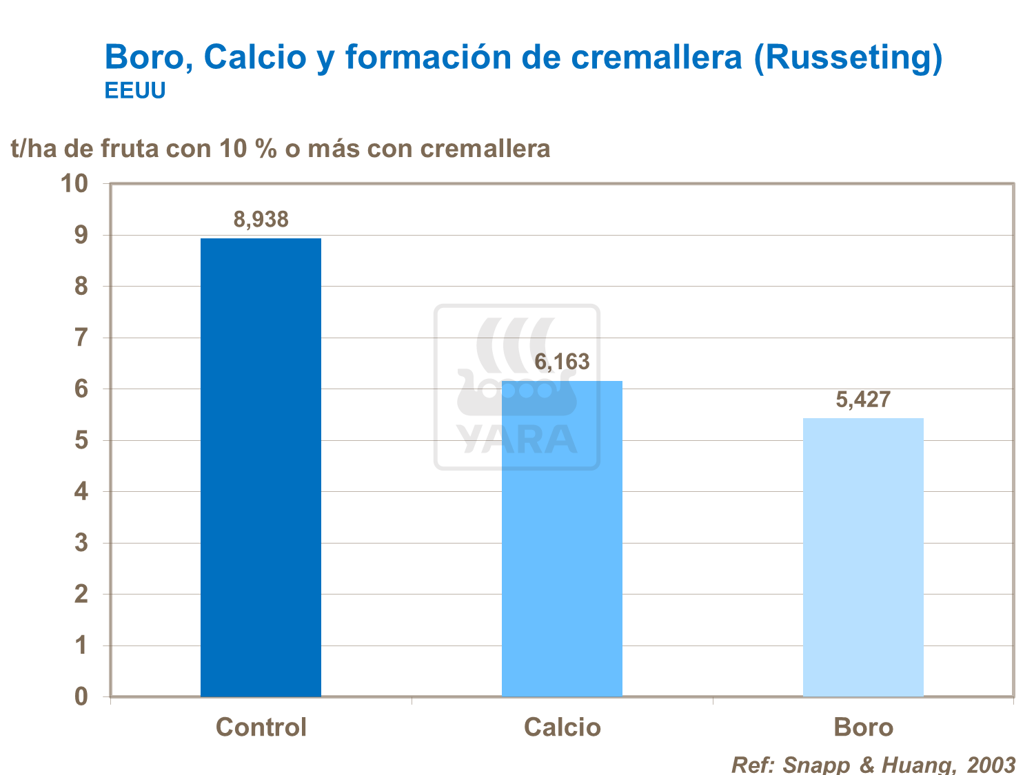 yara, tomate, fertilizante, boro