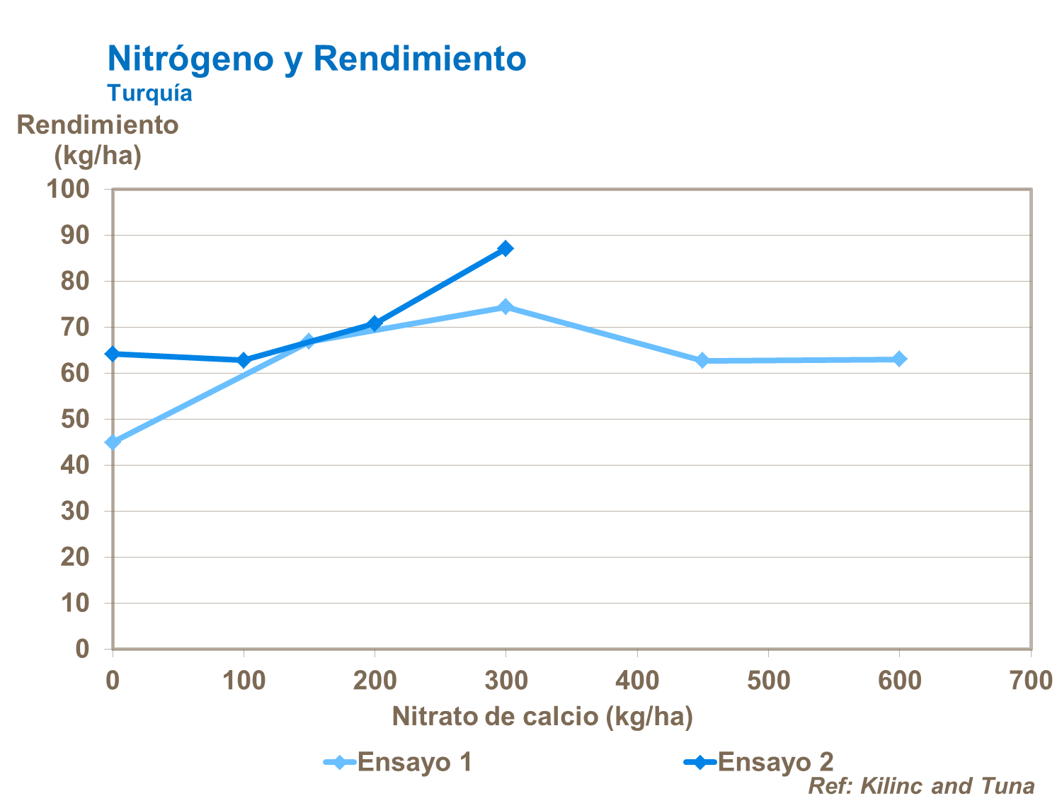 yara, tomate, fertilizante, magnésio