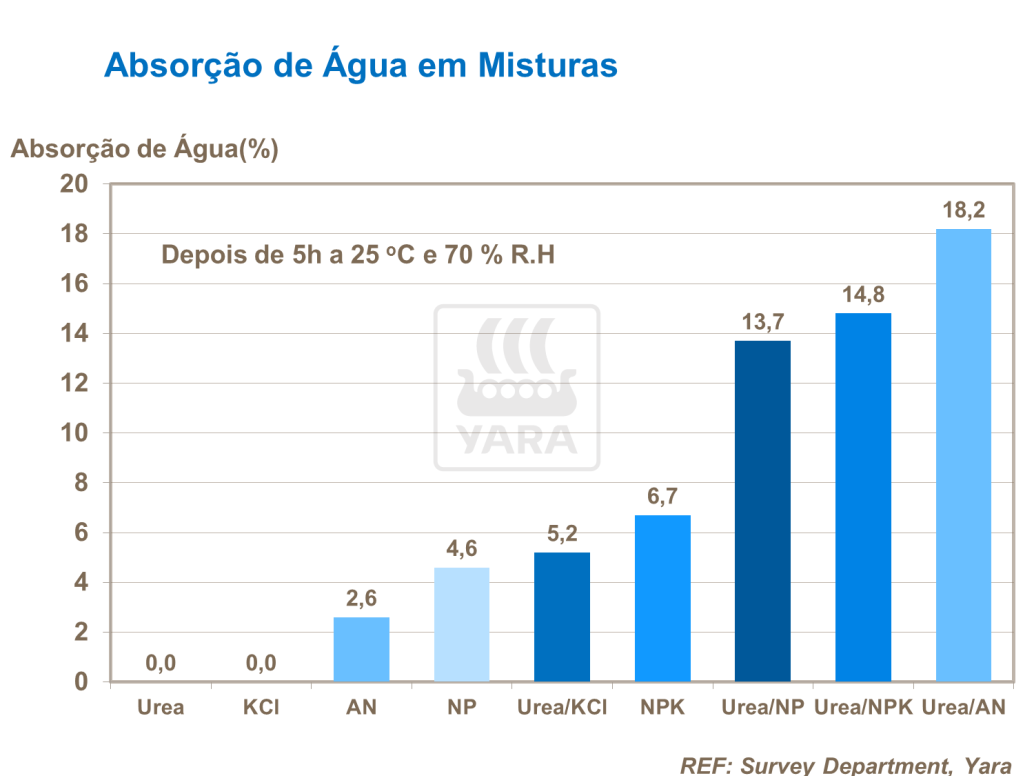 Absorção de água em misturas