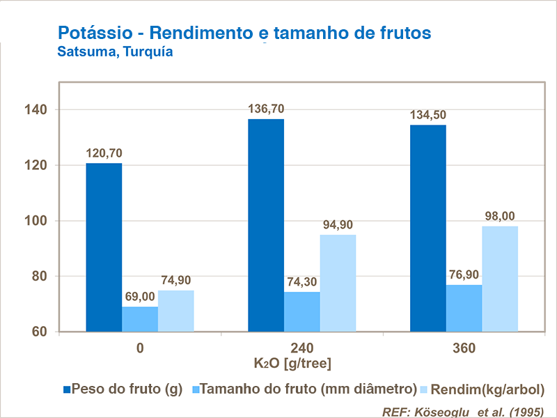 Potasio y el tamaño de los frutos
