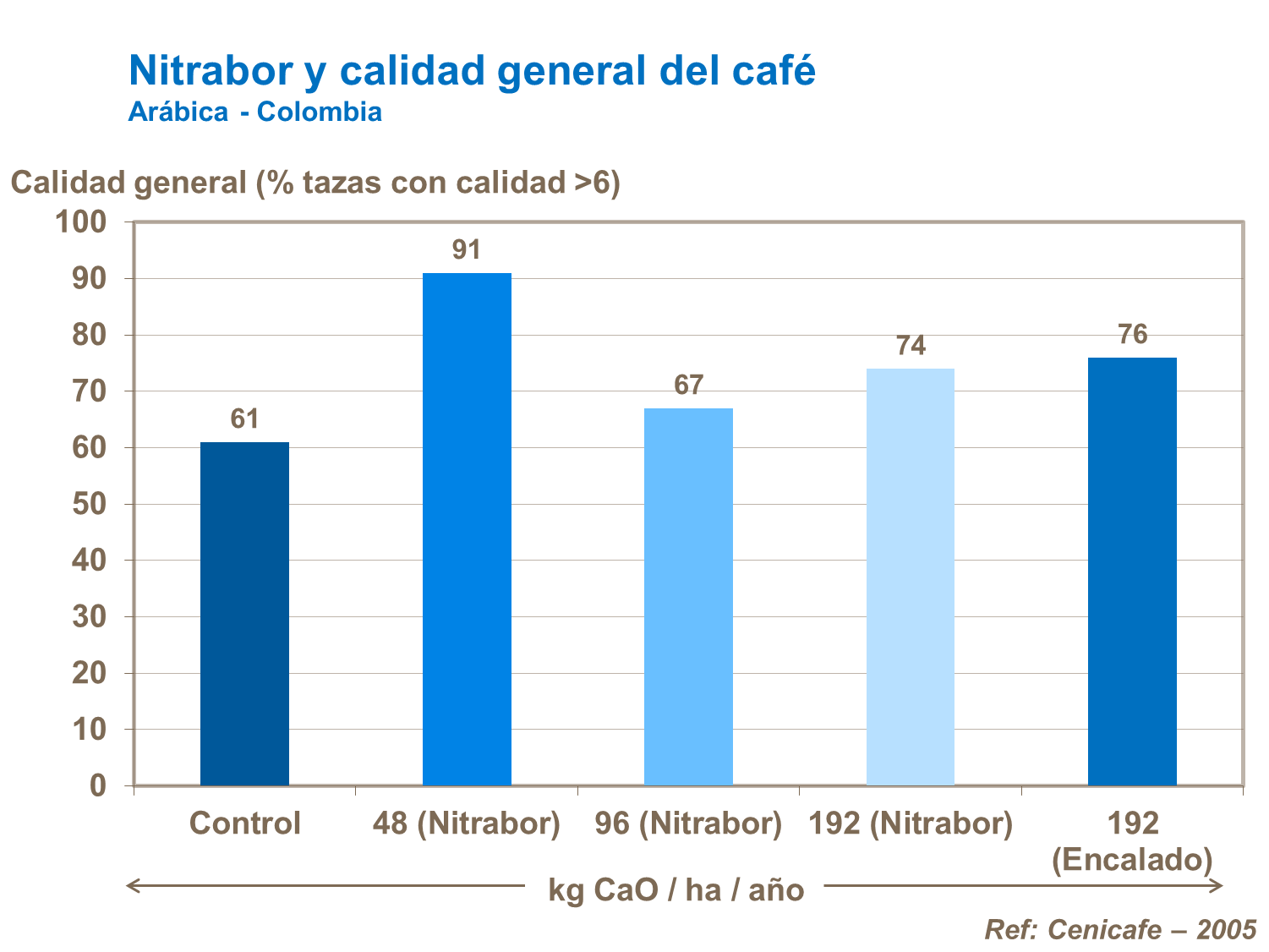 Nitrbor y  calidad general del café