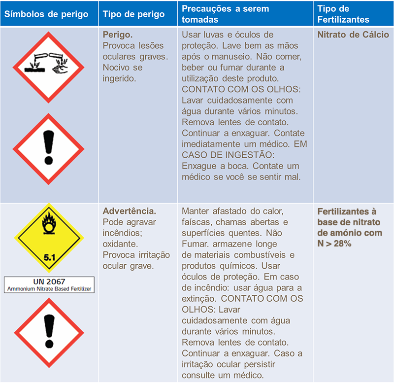 Simbolos de peligro en manejo de fertilizantes