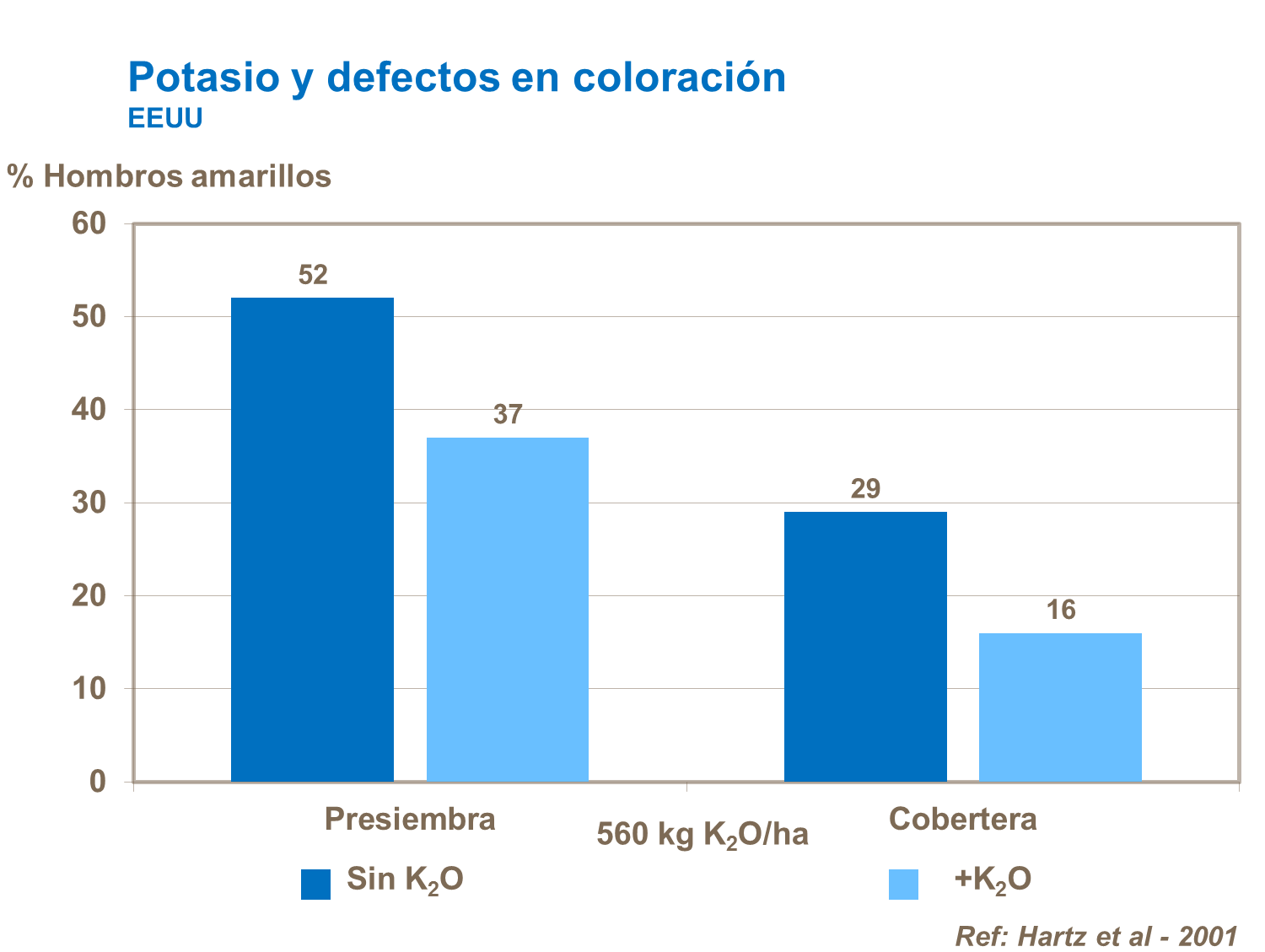 yara, tomate, fertilizante, potasio