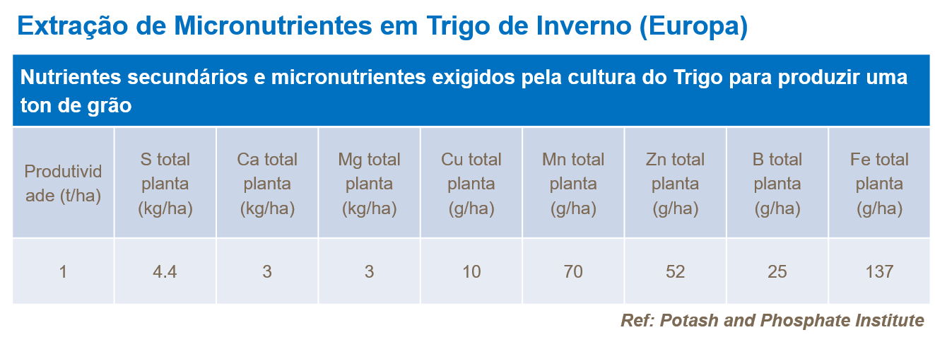 Extração de micronutrientes