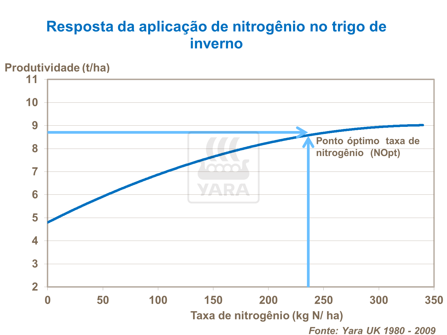 yara, fertilizante, batatas