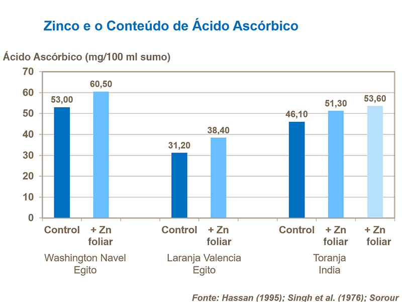 Zinco e conteudo de ácido ascórbico