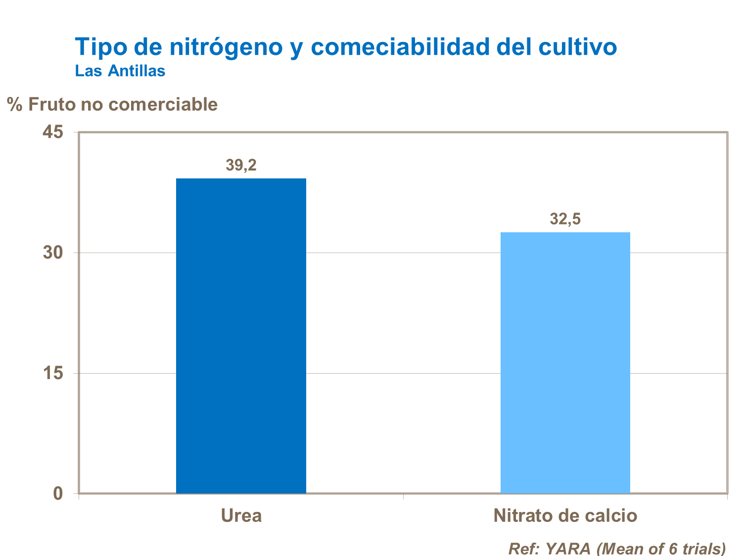 yara, tomate, fertilizante, nitrogenio
