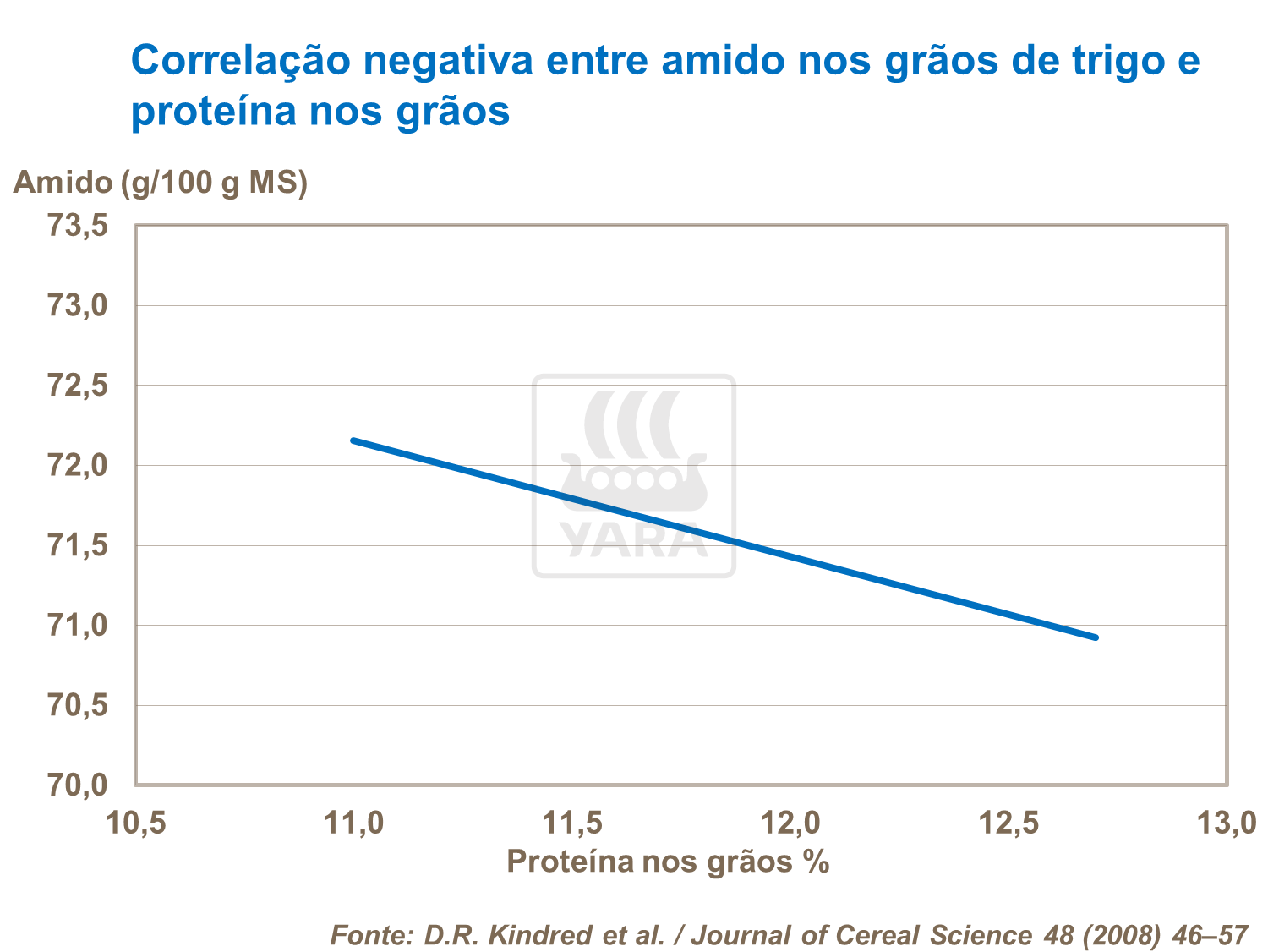 Correlacão negativa entre amido e proteínas