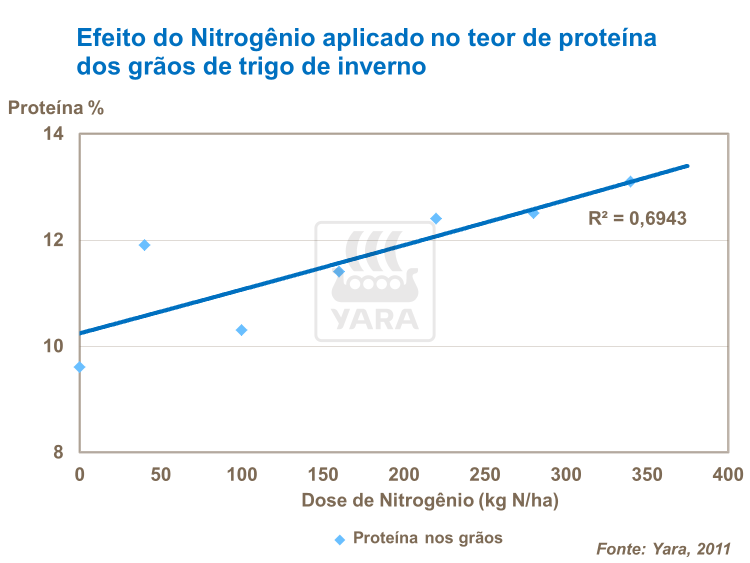 Efeito de nitrogénio em proteinas dos graos de trigo