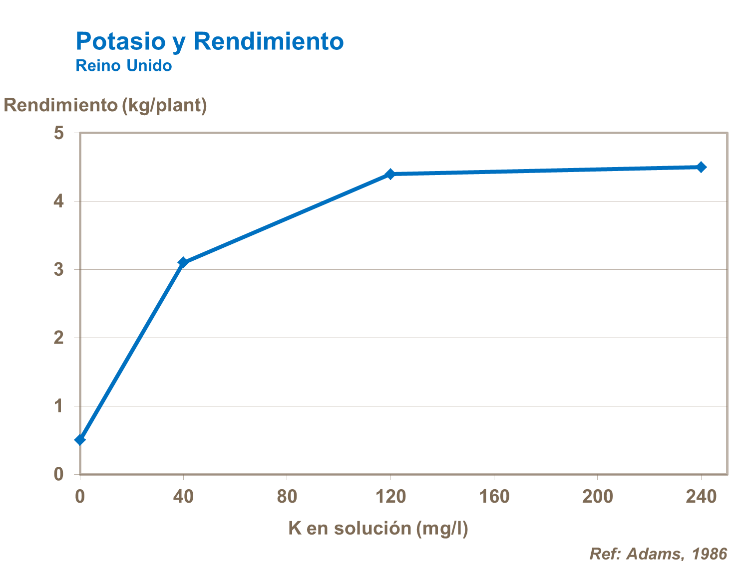 yara, tomate, fertilizante, potasio