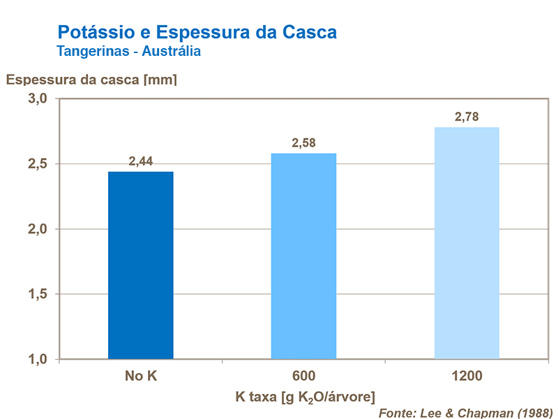 Potásssio e espessura da casca de citros