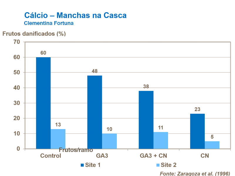 Cálcio e resistência